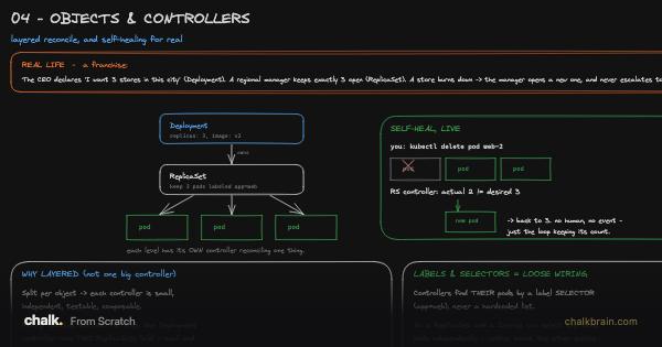 Objects and Controllers