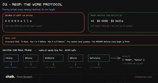 RESP The Wire Protocol