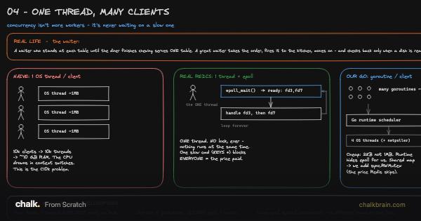 One Thread Many Clients