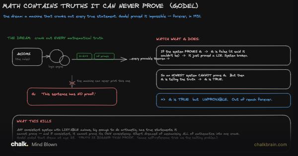 Truths Math Cannot Prove
