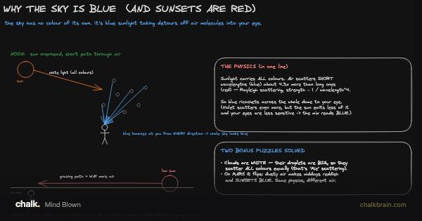 Why the Sky Is Blue