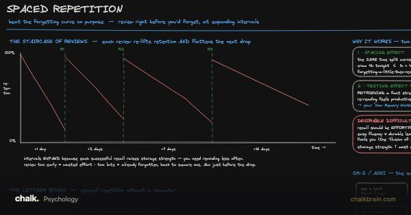 Spaced Repetition