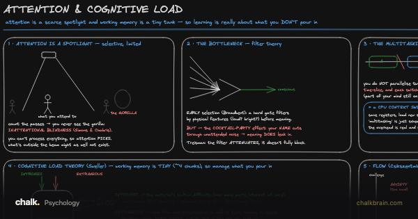 Attention and Cognitive Load