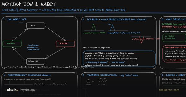 Motivation and Habit